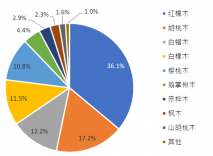 美国阔叶木出口中国市场再现回升！