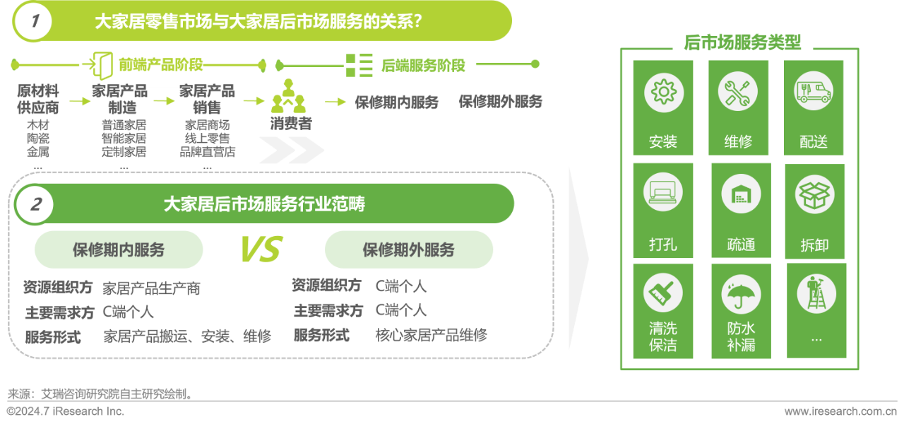 2024年中国大家居后市场服务行业发展研究报告